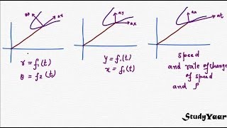 Curvilinear Kinematics  Tangential Normal Radial amp Transverse Components of accleration [upl. by Adnwahsor669]