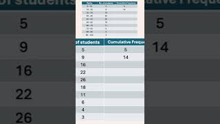 How to find Cumulative Frequency statistics maths [upl. by Jonny172]