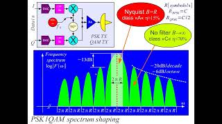 Numerical modulations 22 [upl. by Atteroc]