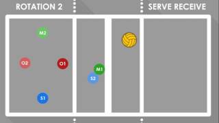 42 Serve Receive Rotations  Volleyball Serve Receive Rotations [upl. by Naniac]