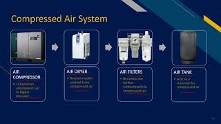 Introduction to Compressed Air System [upl. by Toby]