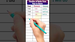 Timeline of Verbs Past to Future shorts esl englishgrammar [upl. by Christmas]