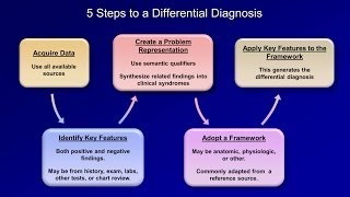 How to Create a Differential Diagnosis Part 1 of 3 [upl. by Winnick]