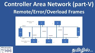CAN Protocol  Part  V In Tamil [upl. by Viki]