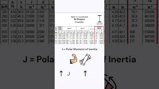 AISC Shorts  Part 9 What are Torsional Properties of I section steeldesign aisc [upl. by Oriane]