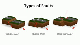 Types of Faults in Geology [upl. by Domenic]