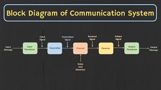 Introduction to Analog and Digital Communication  The Basic Block Diagram of Communication System [upl. by Keithley]