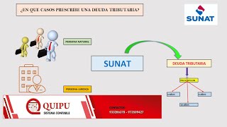 PRESCRIPCION DE DEUDAS TRIBUTARIAS [upl. by Eckardt961]