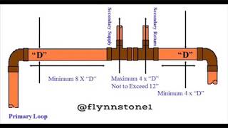 Hydronic tees [upl. by Huoh]