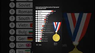 International Mathematical Olympiad Gold Medal by Country 2024 [upl. by Nerta]