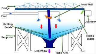 What are thickeners amp how do they work  Mineral Processing  Thickener Working Principle [upl. by Ianaj]