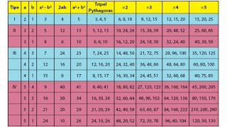 Menentukan bilangan tripel pythagoras [upl. by Gonzalez79]