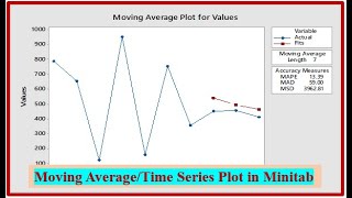 How to find moving averages in Minitab  Graph Plot of Moving Average in Minitab  Time Series Plot [upl. by Rehotsirk]