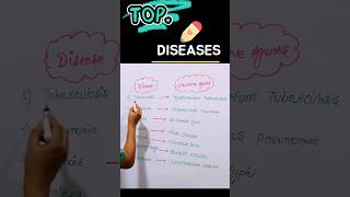 disease name list in Hindi to English disease causes [upl. by Laureen364]