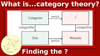 What are…monoidal categories [upl. by Jenica]