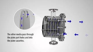 Sondex Plate and Shell Heat Exchanger  Working Principles [upl. by Noizneb]