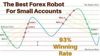 Expert Advisor MT4 The Best Forex EA for Small Accounts  Forex EA Robot [upl. by Womack]