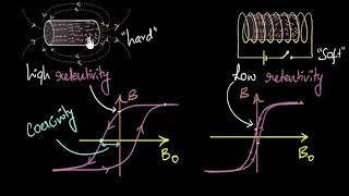 Coercivity amp retentivity Permanent amp electromagnets  Magnetism amp matter  Physics  Khan Academy [upl. by Schenck]