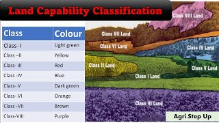 Land capability classification [upl. by Retsim]