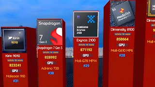 worlds most powerful mobile processors compared [upl. by Jochbed]