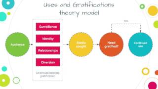 Uses and Gratifications Theory [upl. by Siderf]