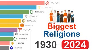 What are the Worlds Fastest Growing Religions Data from 1930 to 2024 [upl. by Ennaitsirk]