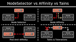 Kubernetes Node Selector vs Node Affinity vs Pod Affinity vs Tains amp Tolerations [upl. by Keele]