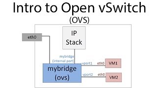 Introduction to Open vSwitch OVS [upl. by Alesi]