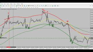 How to trade FOREX using the Meta Trader 4 Indicators – an expert guide [upl. by Curtice61]