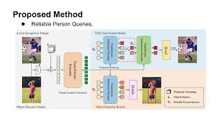 CVPR 2024 Disentangled Pretraining for HumanObject Interaction Detection [upl. by Thorndike699]