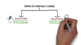 Contract Law  Chapter 4 Terms of Contract Degree  Year 1 [upl. by Winson]