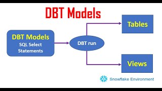 What is DBT Model  First DBT Project  Data Build Tool Tutorial [upl. by Inahet]