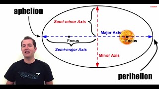 Keplers Laws of Planetary Motion [upl. by Ralaigh]