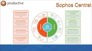 Sophos Central Cloud Security Webinar [upl. by Nytsirc873]