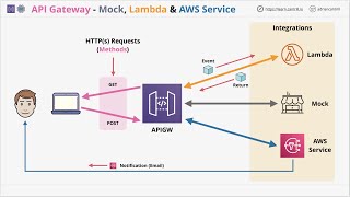 Complete Guide to AWS Lambda Function with Node Js AWS Api Gateway amp AWS SNS  AWS Lambda Tutorial [upl. by Hurff]