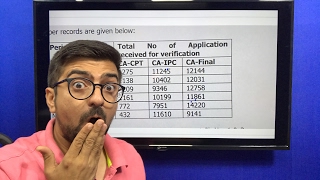 ICAI Verification Results  RTI Details  Students who cleared after verification [upl. by Naiditch]