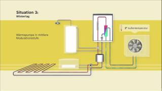 Funktionsprinzip  Junkers Splitwärmepumpe  SAS im Neubau ASE [upl. by Yecac]