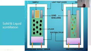 B Sc Biochemistry Radioisotope techniques 1 by Dr Hareesh Kumar P [upl. by Ajnotal]