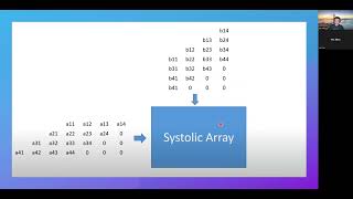 Systolic Array Based MatrixMatrix Multiplication  Final Project  ECE6775 FA23 [upl. by Bevon]