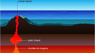 Point chaud et formation dalignements diles volcaniques [upl. by Gerick]