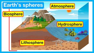 Earths spheres  Atmosphere Hydrosphere Lithosphere amp Biosphere  Easy Science Learning Video [upl. by Akemej]