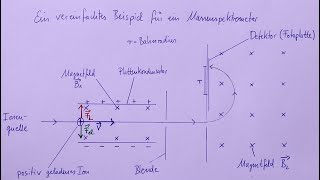 Physik LK 17  Das Massenspektrometer [upl. by Awahsoj]