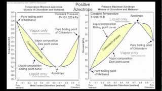 Tutorial on Fitting Wilson Equation VLE Parameters with APM MATLAB [upl. by Schertz]