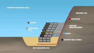 GEOWEB® Reinforced Retaining Wall CrossSection Animation [upl. by Aspa468]