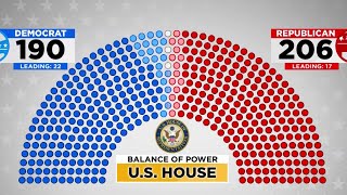 House majority still in play as Republicans eye a red sweep [upl. by Serles760]