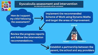 Dyscalculia Assessment and Intervention [upl. by Rahas58]