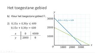 Het toegestane gebied VWO wiskunde AC [upl. by Vasya]