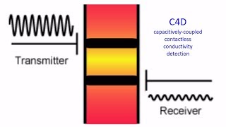 C4D Profiler V2 Software to Optimise C4D Settings Contactless Conductivity [upl. by Rabiah]