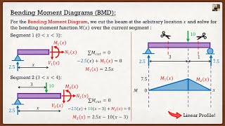 Engineering Statics  Theory  Shear and Bending Moment Diagrams Cutting Method [upl. by Akenet966]