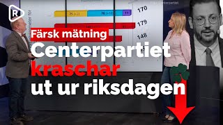 Centerpartiet åker ut ur riksdagen i färsk mätning [upl. by Tower]